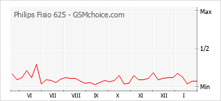 Diagramm der Poplularitätveränderungen von Philips Fisio 625