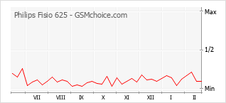 Gráfico de los cambios de popularidad Philips Fisio 625