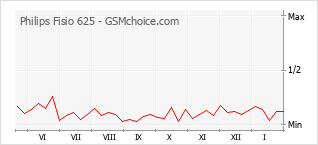 Grafico di modifiche della popolarità del telefono cellulare Philips Fisio 625
