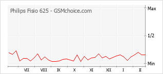 Traçar mudanças de populariedade do telemóvel Philips Fisio 625