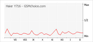 Grafico di modifiche della popolarità del telefono cellulare Haier Y716