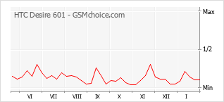 Diagramm der Poplularitätveränderungen von HTC Desire 601
