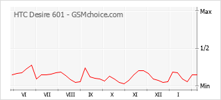 Gráfico de los cambios de popularidad HTC Desire 601