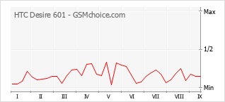 Le graphique de popularité de HTC Desire 601