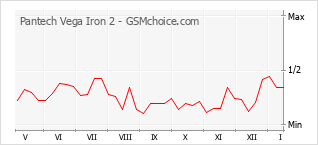Gráfico de los cambios de popularidad Pantech Vega Iron 2