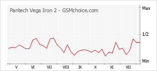 Traçar mudanças de populariedade do telemóvel Pantech Vega Iron 2