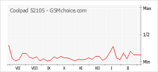 Le graphique de popularité de Coolpad 5210S