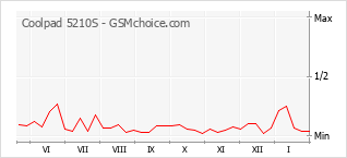 Grafico di modifiche della popolarità del telefono cellulare Coolpad 5210S