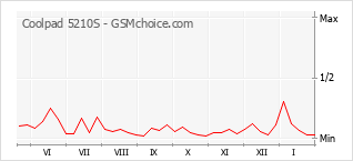 Populariteit van de telefoon: diagram Coolpad 5210S