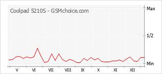 Traçar mudanças de populariedade do telemóvel Coolpad 5210S