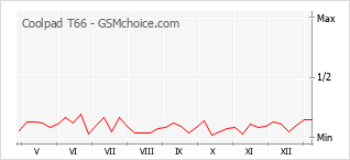 Diagramm der Poplularitätveränderungen von Coolpad T66