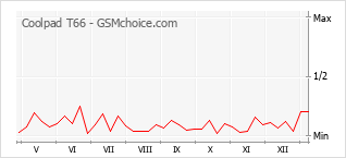 Popularity chart of Coolpad T66