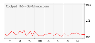Grafico di modifiche della popolarità del telefono cellulare Coolpad T66
