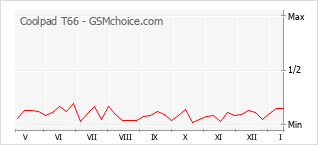 Populariteit van de telefoon: diagram Coolpad T66