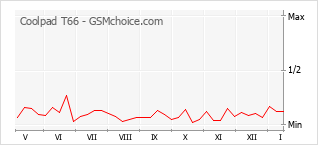 Traçar mudanças de populariedade do telemóvel Coolpad T66