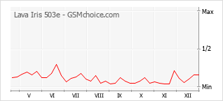 Popularity chart of Lava Iris 503e