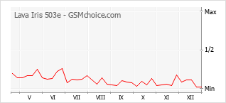 Gráfico de los cambios de popularidad Lava Iris 503e