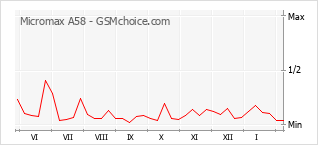Gráfico de los cambios de popularidad Micromax A58
