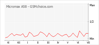Le graphique de popularité de Micromax A58