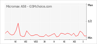 Grafico di modifiche della popolarità del telefono cellulare Micromax A58