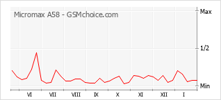Populariteit van de telefoon: diagram Micromax A58