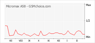 Диаграмма изменений популярности телефона Micromax A58