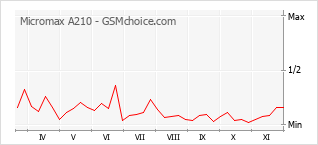 Popularity chart of Micromax A210