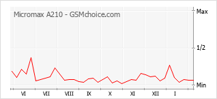 Gráfico de los cambios de popularidad Micromax A210