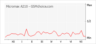 Le graphique de popularité de Micromax A210