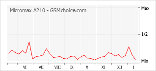 Grafico di modifiche della popolarità del telefono cellulare Micromax A210