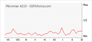 Диаграмма изменений популярности телефона Micromax A210
