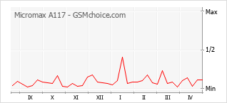 Gráfico de los cambios de popularidad Micromax A117