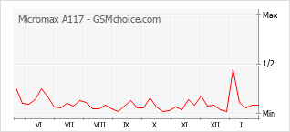 Grafico di modifiche della popolarità del telefono cellulare Micromax A117