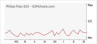 Le graphique de popularité de Philips Fisio 820