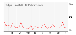 Grafico di modifiche della popolarità del telefono cellulare Philips Fisio 820