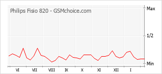 Populariteit van de telefoon: diagram Philips Fisio 820