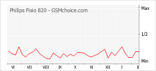 Traçar mudanças de populariedade do telemóvel Philips Fisio 820