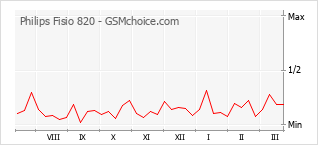 Диаграмма изменений популярности телефона Philips Fisio 820