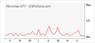 Popularity chart of Micromax A77