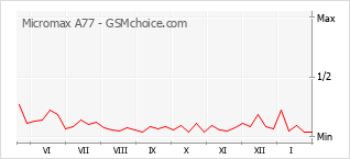 Gráfico de los cambios de popularidad Micromax A77