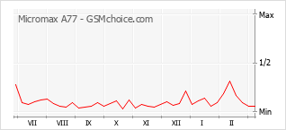 Le graphique de popularité de Micromax A77
