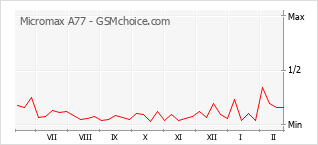 Диаграмма изменений популярности телефона Micromax A77