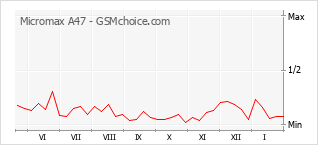 Diagramm der Poplularitätveränderungen von Micromax A47