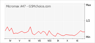 Popularity chart of Micromax A47