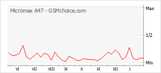 Gráfico de los cambios de popularidad Micromax A47