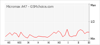 Le graphique de popularité de Micromax A47