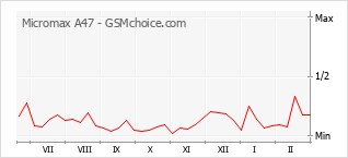 Диаграмма изменений популярности телефона Micromax A47