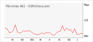 Diagramm der Poplularitätveränderungen von Micromax A61