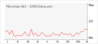 Le graphique de popularité de Micromax A61