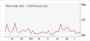 Grafico di modifiche della popolarità del telefono cellulare Micromax A61